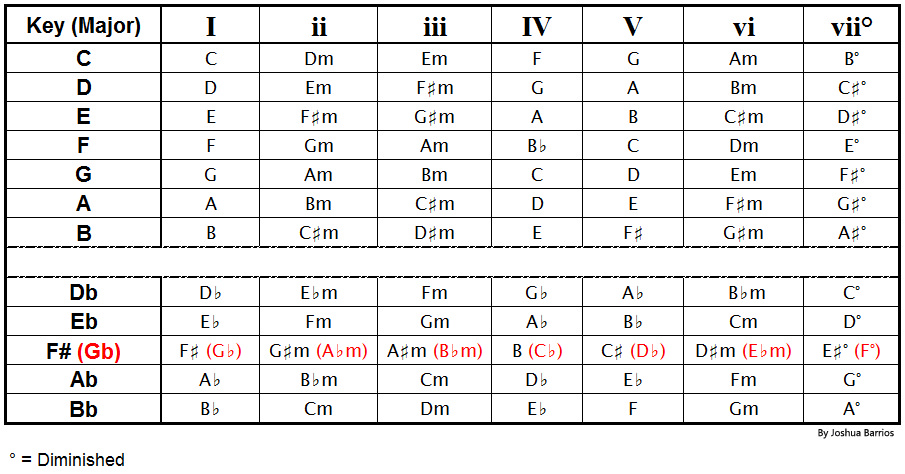 Chord Progressions