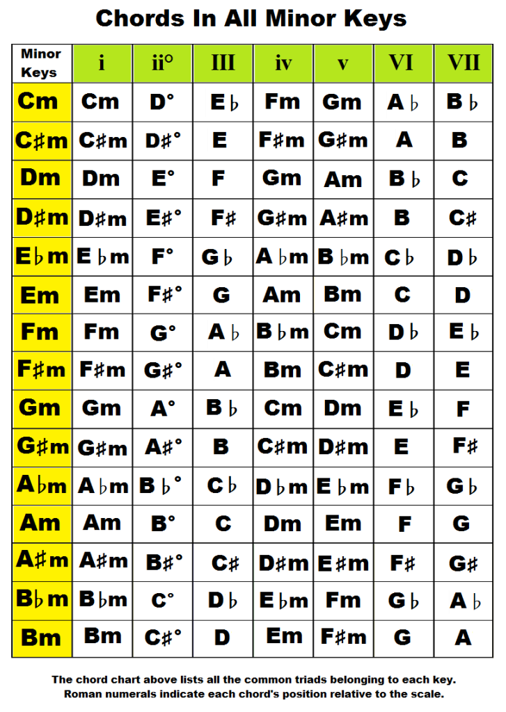 Chord Progressions Chord Progressions